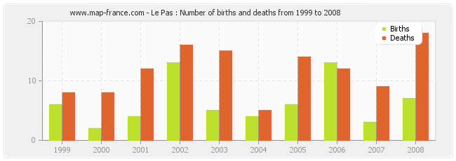 Le Pas : Number of births and deaths from 1999 to 2008